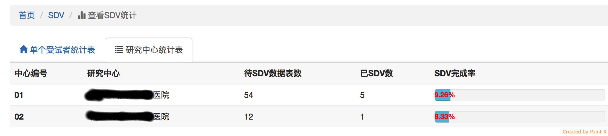 单个研究中心的SDV统计情况